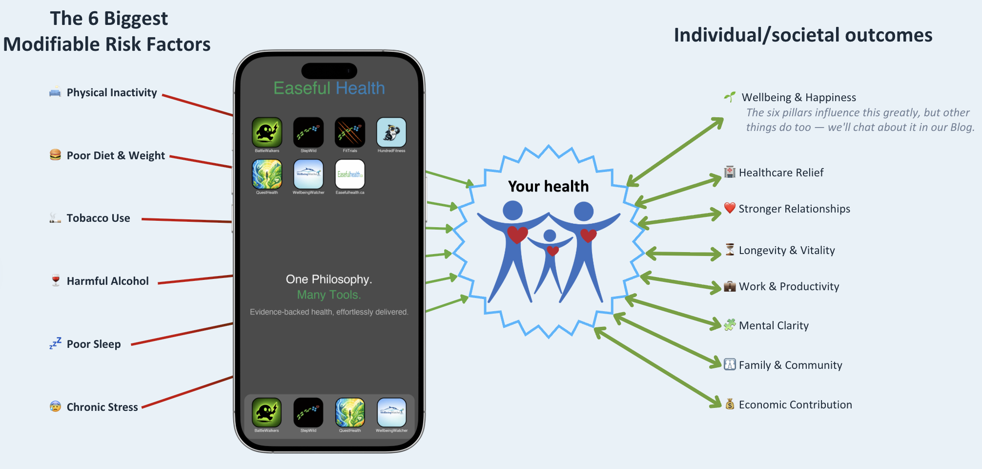 How Easeful Health intervenes on the biggest risk factors to improve your health